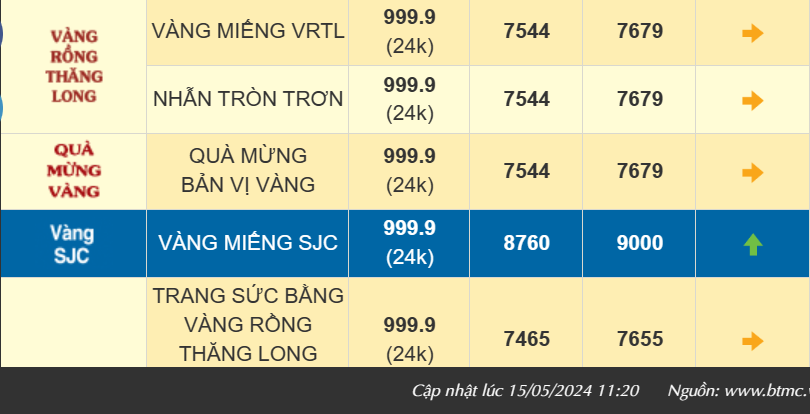 Giá vàng nhẫn 999.9 tăng, bán ra 76,80 triệu đồng/lượng, nhà vàng “cháy hàng”