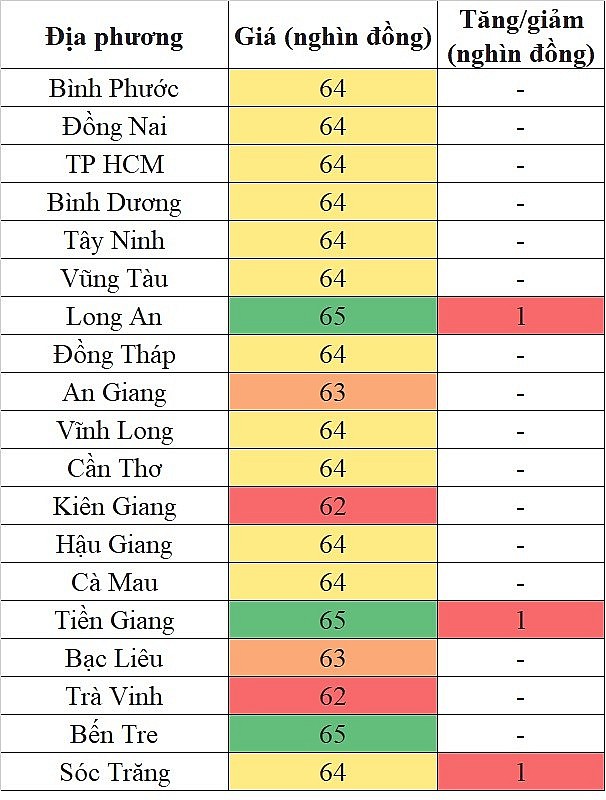 Giá heo hơi hôm nay tại khu vực miền Nam 15/5/2024 cao nhất 65.000 đồng/kg