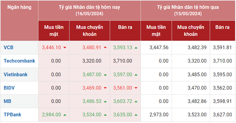 Tỷ giá Nhân dân tệ hôm nay 16/5/2024: CNY tại ngân hàng tăng giảm trái chiều, chợ đen giảm