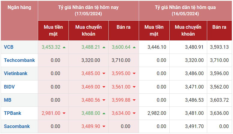 Tỷ giá Nhân dân tệ hôm nay 17/5/2024: Ngân hàng tăng giảm trái chiều, VCB bán CNY giá 3.561,00 VNĐ/CNY