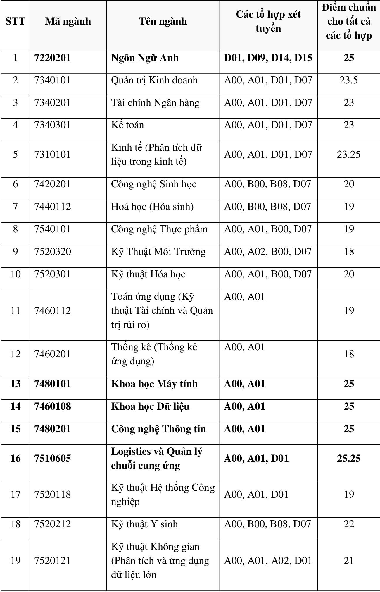 Điểm chuẩn Đại học Quốc tế (HCMIU) 2023 dao động 18-25,25