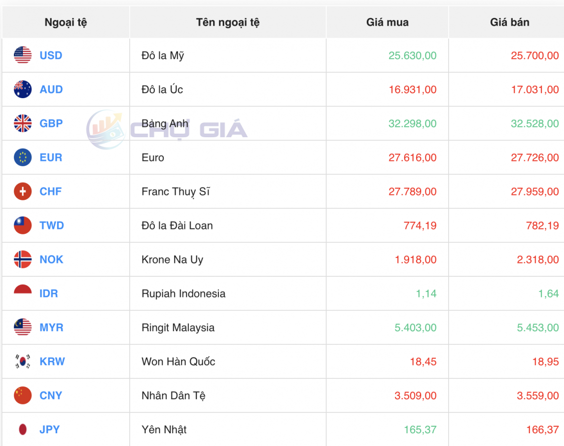 Tỷ giá USD hôm nay 23/5/2024: USD