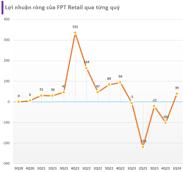 Dragon Capital vừa nâng sở hữu lên hơn 10%, cổ phiếu của FPT Retail thiết lập đỉnh mới, tăng hơn 200% sau một năm- Ảnh 3.