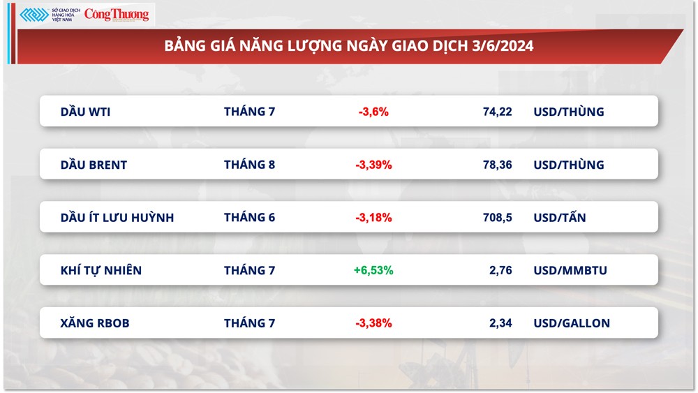 Thị trường hàng hóa hôm nay ngày 4/6: Chỉ số giá hàng hoá MXV-Index giảm xuống mức thấp nhất 3 tuần