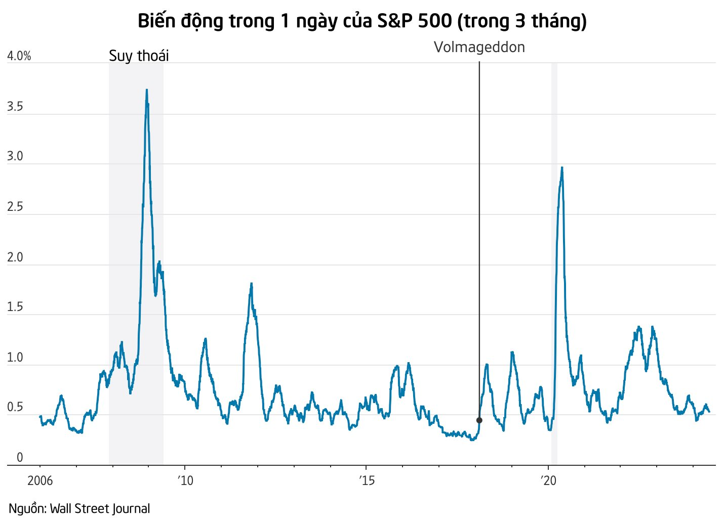 Chuyện lạ trên TTCK Mỹ: Tưởng ‘sóng yên biển lặng’ nhưng biến động dữ dội 25 năm mới tái diễn đang ‘ẩn sâu bên dưới’- Ảnh 1.