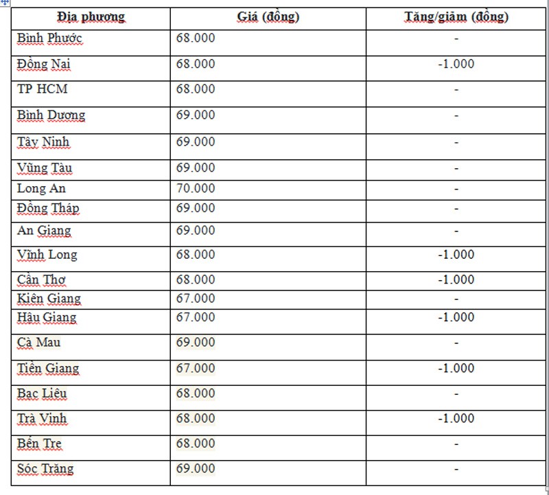 Giá heo hơi hôm nay ngày 11/6/2024: Vượt mức 70.000 đồng