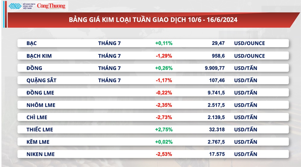 Thị trường hàng hóa hôm nay ngày 17/6/2024: Giá hàng hoá nguyên liệu thế giới biến động mạnh trong tuần qua