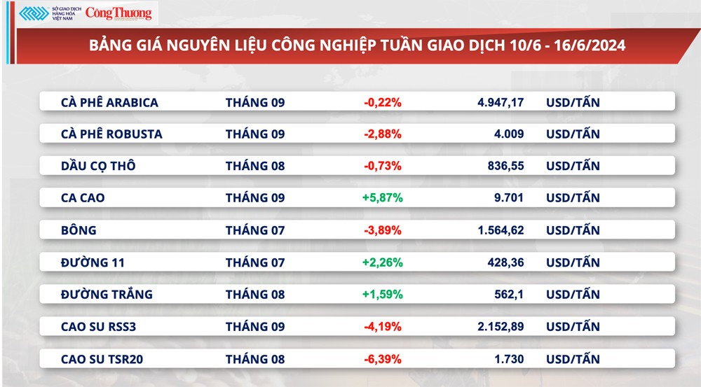 Thị trường hàng hóa hôm nay ngày 17/6/2024: Giá hàng hoá nguyên liệu thế giới biến động mạnh trong tuần qua