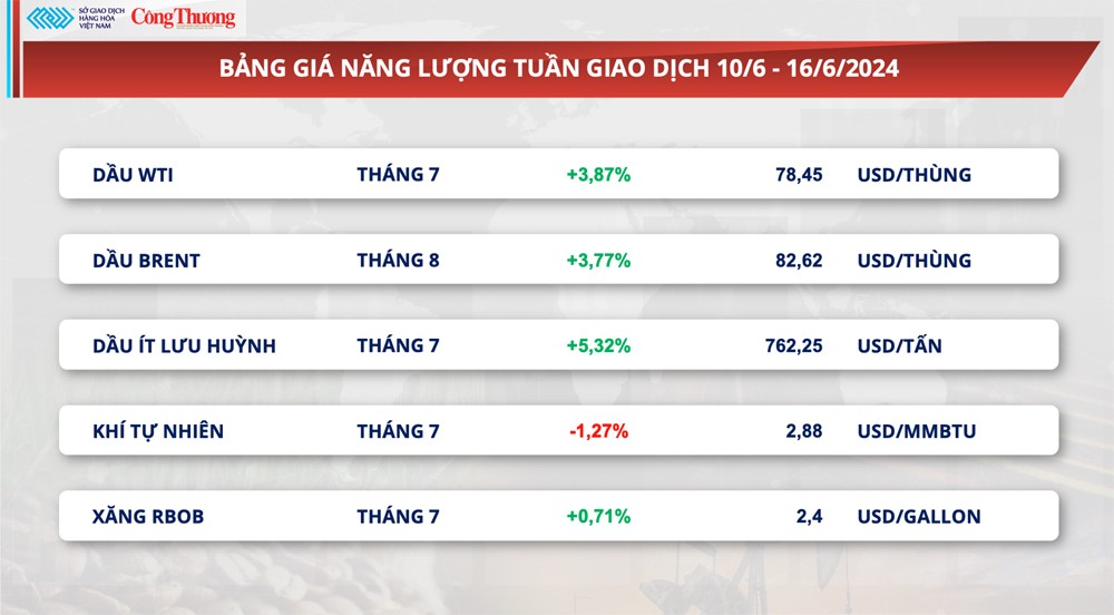 Thị trường hàng hóa hôm nay ngày 17/6/2024: Giá hàng hoá nguyên liệu thế giới biến động mạnh trong tuần qua