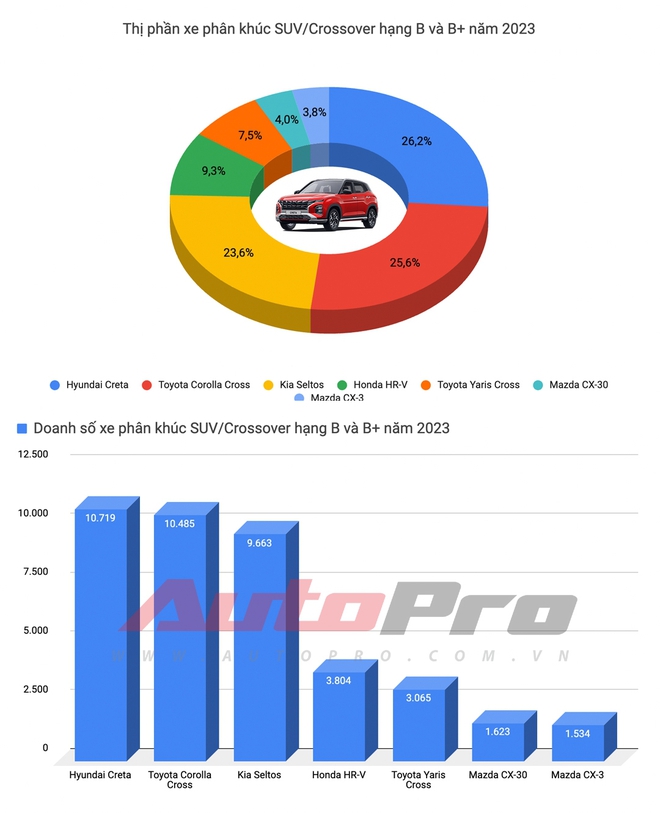 Hyundai Creta không giảm niêm yết nhưng giảm giá mạnh xả kho tại đại lý, đấu Seltos với giá chỉ ngang Sonet- Ảnh 5.