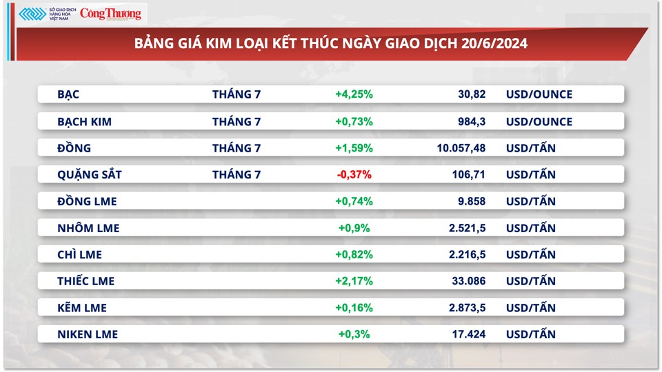 Thị trường hàng hóa hôm nay ngày 21/6/2024: Thị trường hàng hoá sôi động trở lại sau nghỉ lễ của Mỹ