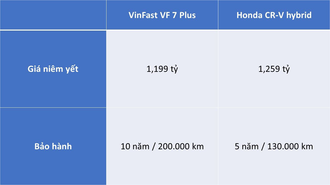 So găng trùm công nghệ VinFast VF 7 Plus và Honda CR-V hybrid: Cùng tầm giá 1,2 tỷ nên chọn xe nào?- Ảnh 2.