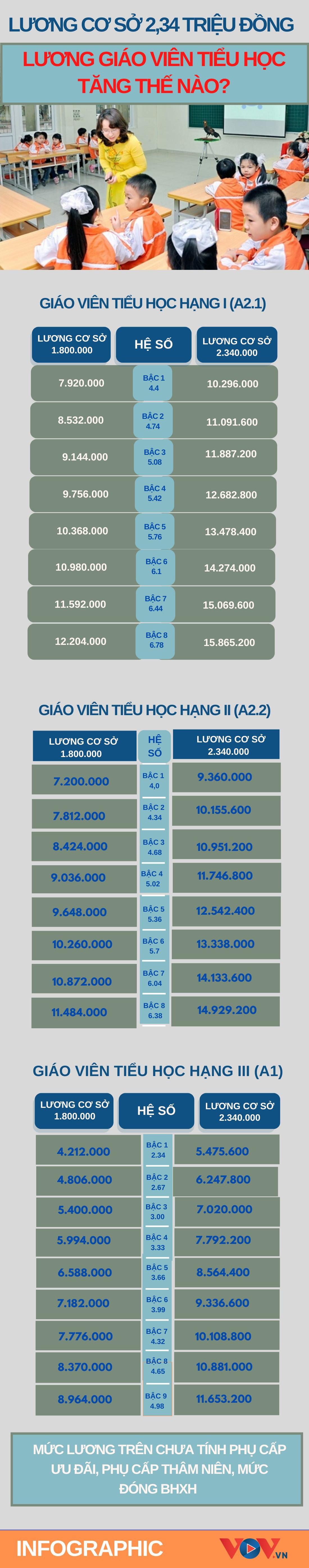 Lương giáo viên tiểu học tăng ra sao khi lương cơ sở ở mức 2,34 triệu đồng?- Ảnh 1.