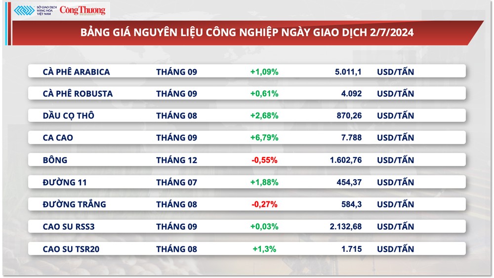 Thị trường hàng hóa hôm nay ngày 3/7/2024: Chỉ số giá hàng hoá MXV-Index chạm mức cao nhất 1 tuần