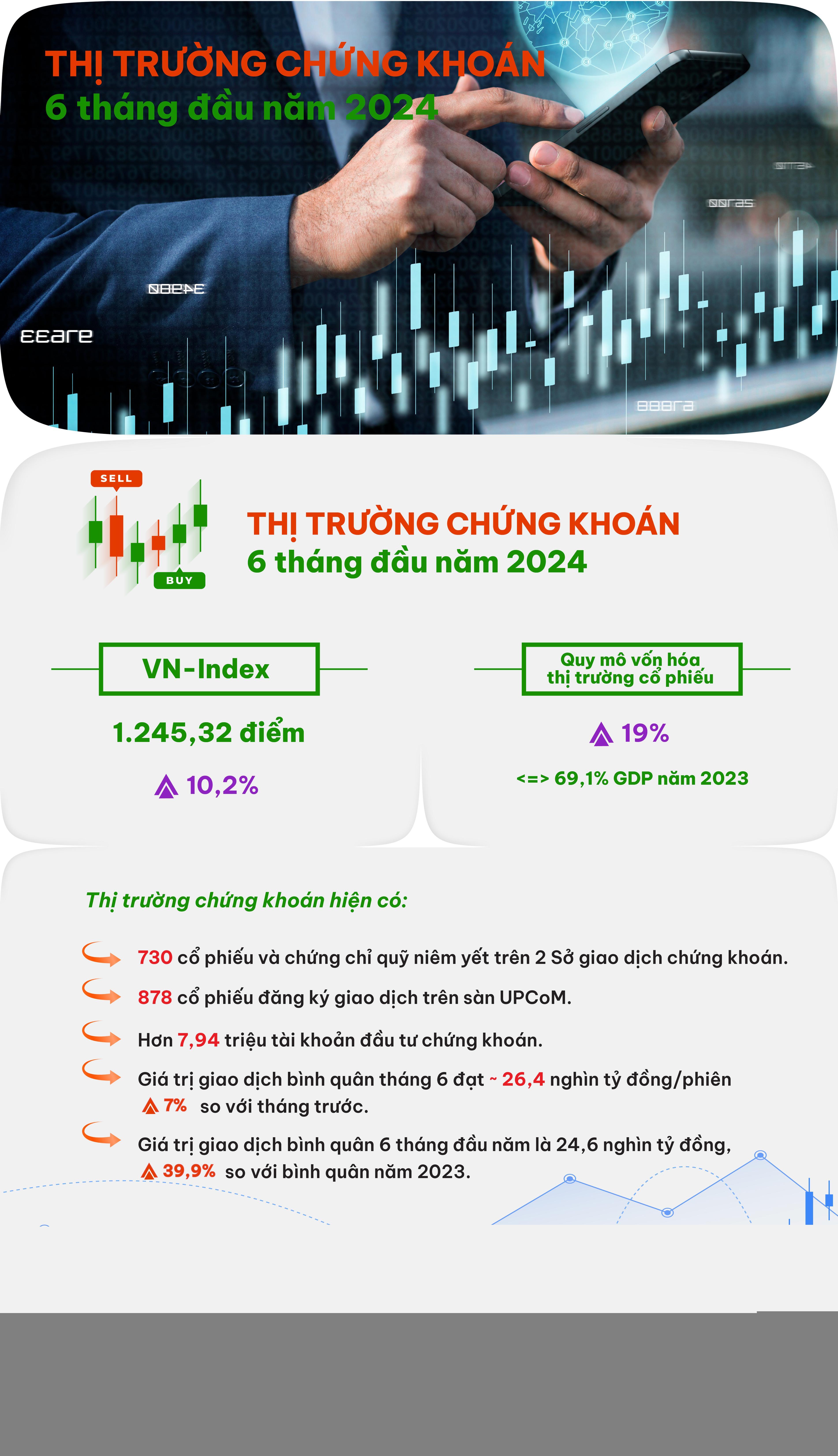 Những con số nổi bật trên thị trường chứng khoán 6 tháng đầu năm 2024 - Ảnh 1