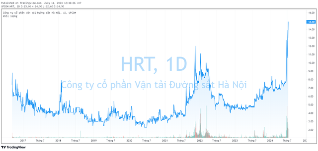 Bật tăng 40% chỉ trong 1 tuần, cổ phiếu ngành đường sắt đua nhau lập đỉnh lịch sử sau cái bắt tay với