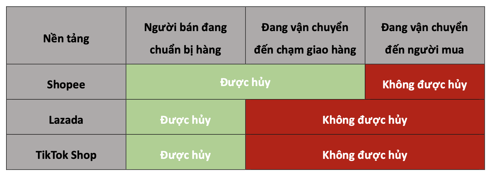 Loạt thay đổi của Shopee và Tiktok: Bên “chơi trội” cho hủy hàng khi “Đang giao”, bên để người bán hàng tự tạo chiến dịch,- Ảnh 2.