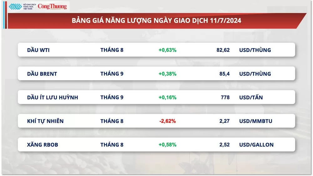 Thị trường hàng hóa hôm nay ngày 12/7/2024: Sắc xanh quay lại thị trường hàng hóa nguyên liệu thế giới