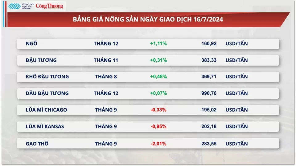 Thị trường hàng hóa hôm nay ngày 17/7/2024: Chỉ số MXV-Index về mức thấp nhất trong vòng 4 tháng qua