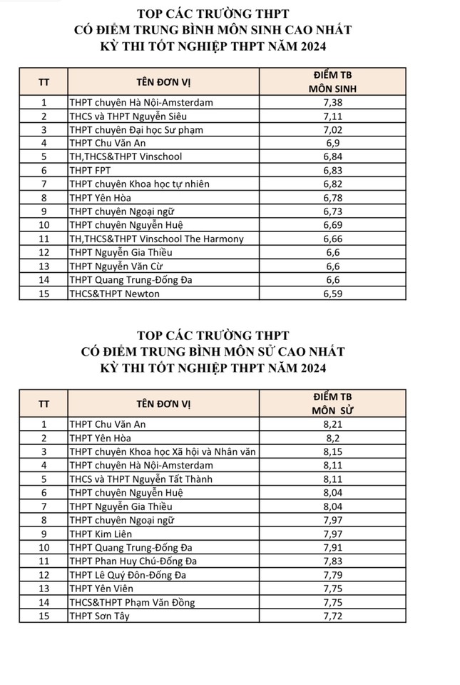 Top 15 trường THPT có điểm trung bình môn thi tốt nghiệp cao nhất Hà Nội- Ảnh 4.