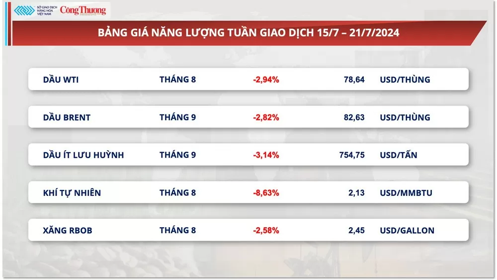 Thị trường hàng hóa hôm nay ngày 22/7/2024: Chỉ số MXV-Index xuống mức thấp nhất kể từ đầu tháng 3