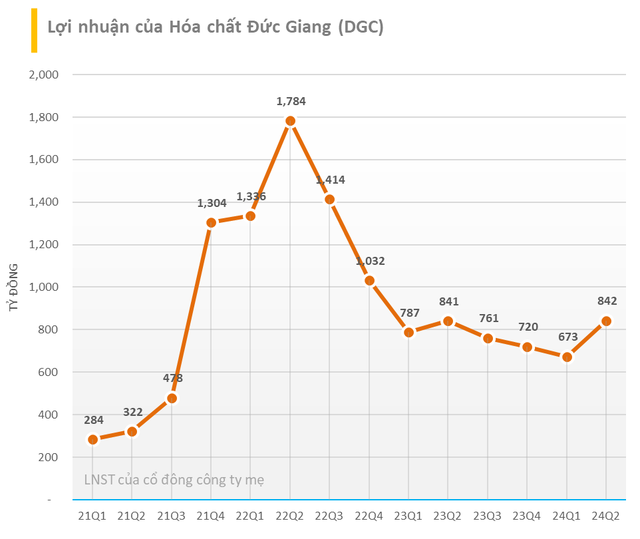 Cập nhật BCTC quý 2/2024 trưa ngày 23/7: Nam Long thoát lỗ nhờ thoái vốn công ty con, nhiều doanh nghiệp báo lợi nhuận giảm- Ảnh 8.