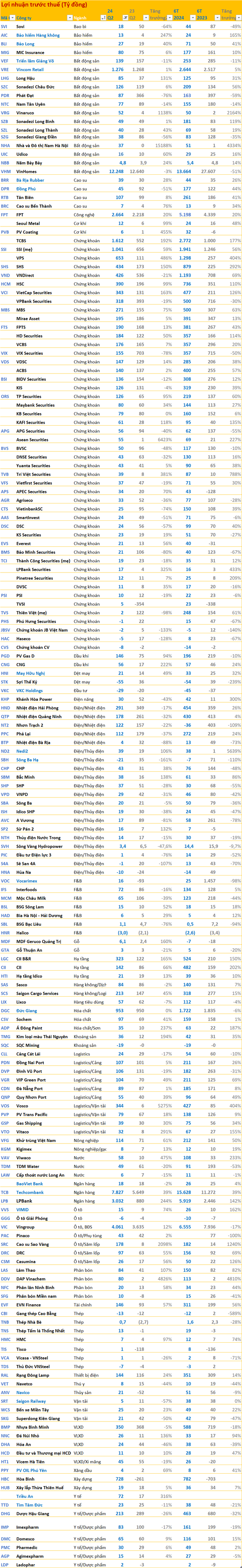 Cập nhật BCTC quý 2/2024 trưa ngày 23/7: Nam Long thoát lỗ nhờ thoái vốn công ty con, nhiều doanh nghiệp báo lợi nhuận giảm- Ảnh 9.