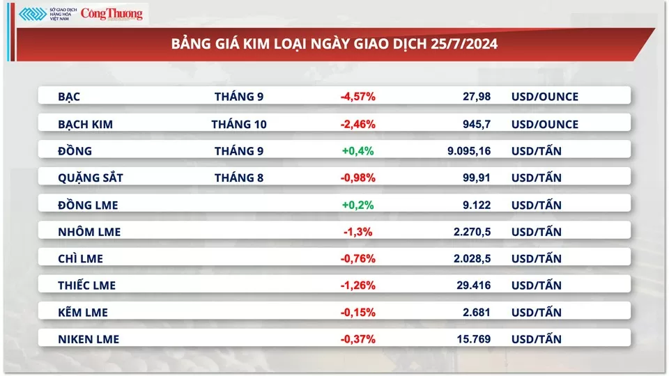 Thị trường hàng hóa hôm nay ngày 26/7/2024: