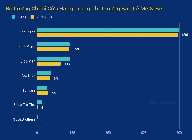 Dẫn đầu thị trường bán lẻ nhưng lãi ròng của Con Cưng liên tiếp giảm mạnh 84% và 87% trong 2 năm qua- Ảnh 2.