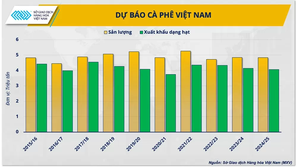 Giá cà phê trong nước ‘lệch nhịp’ với thế giới