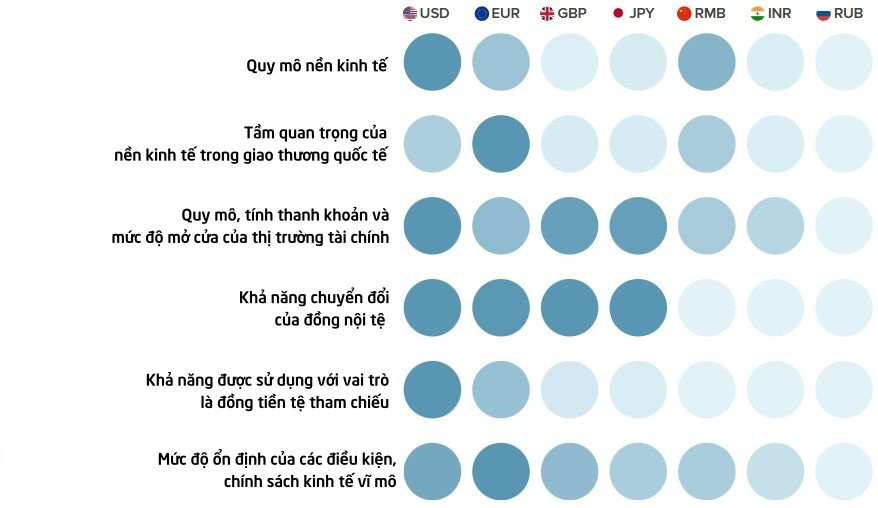 ‘Ngôi vương’ của đồng USD gặp thách thức lớn: Tỷ trọng trong dự trữ ngoại hối đã giảm mạnh, NHTW toàn cầu đổ xô đến 1 loại tài sản khác và các đồng tiền dự trữ “phi truyền thống”- Ảnh 4.