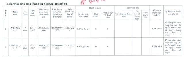 200 tỷ đồng trái phiếu sắp đáo hạn, Đường Man khất nợ tiền lãi tới 2025- Ảnh 1.