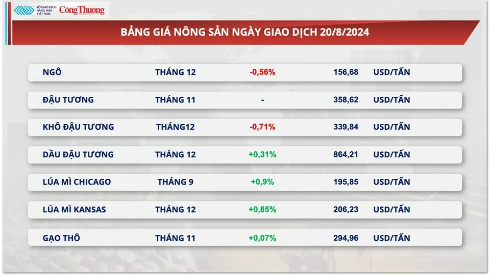 Thị trường hàng hóa hôm nay (21/8): Tâm lý thị trường còn thận trọng, chỉ số MXV-Index đi ngang