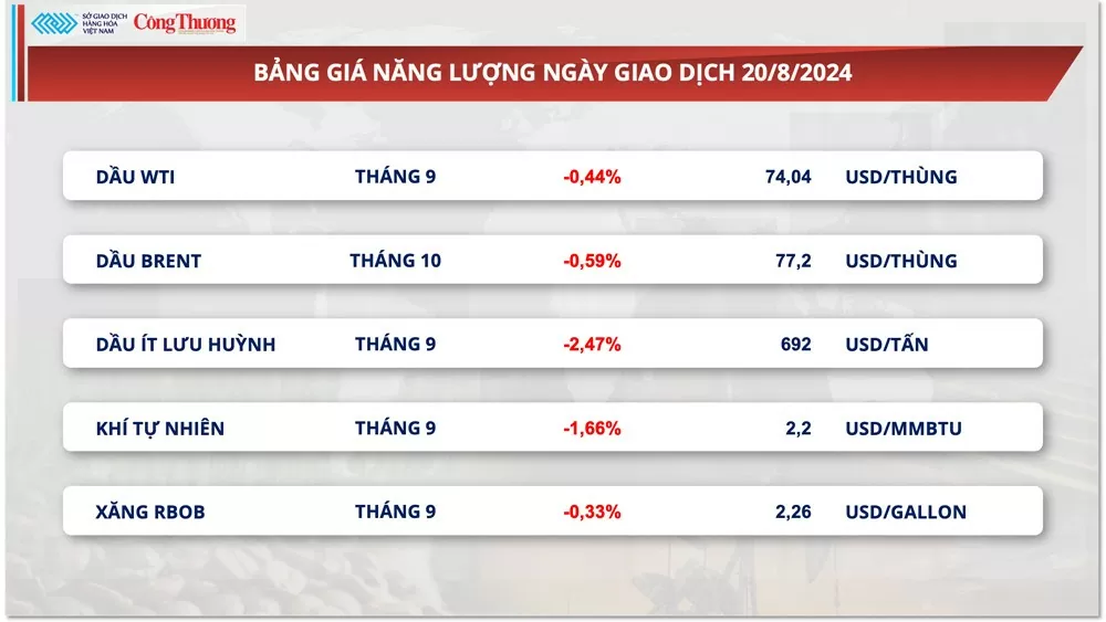 Thị trường hàng hóa hôm nay (21/8): Tâm lý thị trường còn thận trọng, chỉ số MXV-Index đi ngang