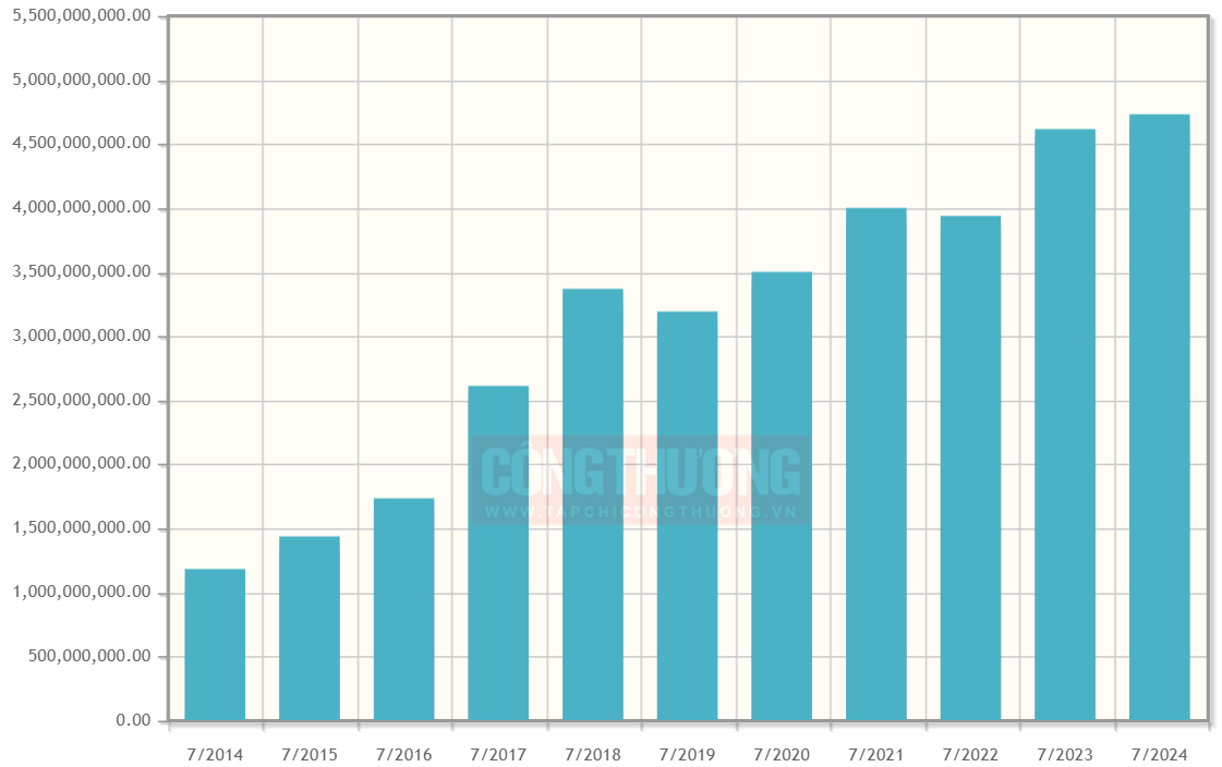 Kim ngạch xuất khẩu hàng hóa Việt Nam sang Trung Quốc tháng 7 các năm, giai đoạn 2014 - 2024 (USD). (Nguồn: Tổng cục Hải quan)