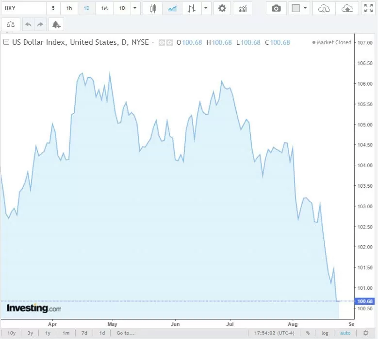 Tỷ giá USD hôm nay 26/8/2024