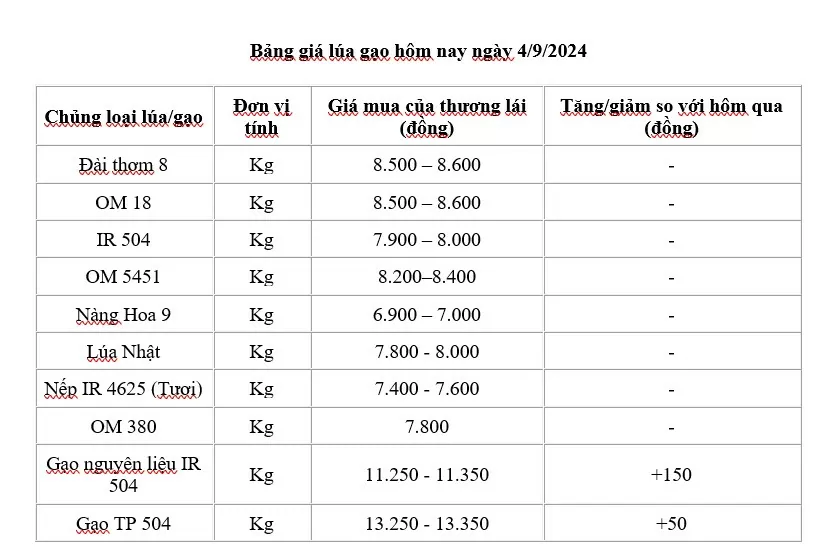 Giá lúa gạo hôm nay 4/9/2024:Giá gạo tăng từ 50 - 150 đồng/kg