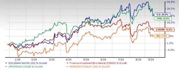 Mức tăng trưởng cổ phiếu của GS và một số ngân hàng lớn từ đầu năm 2024 đến nay (nguồn: Zacks Investment Research).