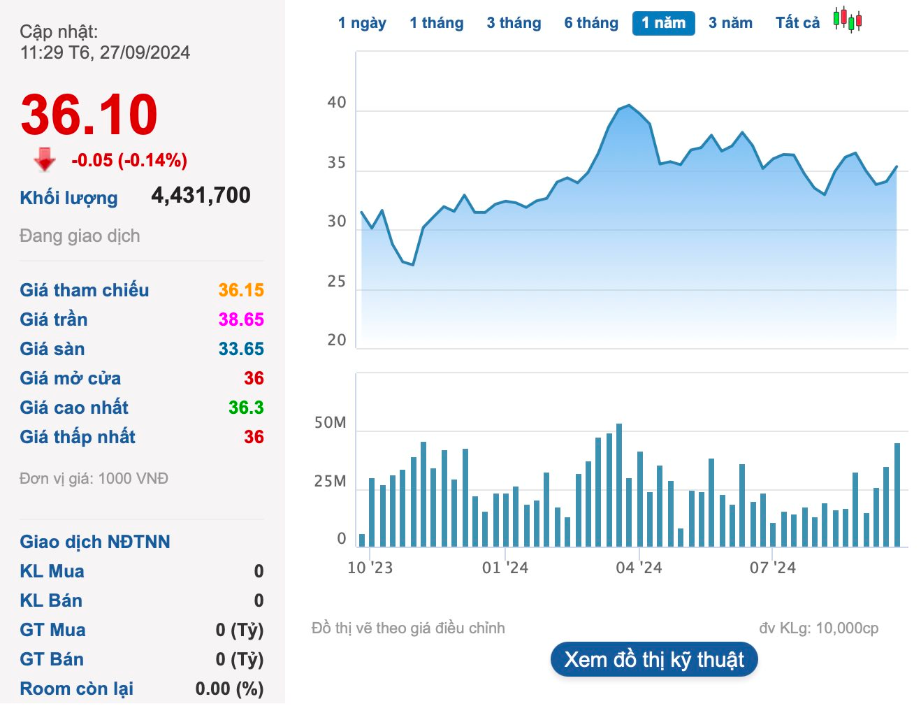 Vietcap chào bán riêng lẻ 144 triệu cổ phiếu: Cá mập Dragon Capital, Pyn Elite Fund, KIM, Prudential tham chiến, nhiều NĐT cá nhân sẵn sàng chi hàng trăm tỷ- Ảnh 1.