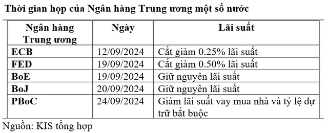 KIS: Việt Nam hưởng lợi từ chính sách nới lỏng tiền tệ trên Thế giới- Ảnh 1.