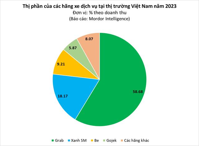 Thị trường gọi xe: Cờ trong tay và cơ hội chiếm lĩnh ngôi vương của Xanh SM- Ảnh 1.