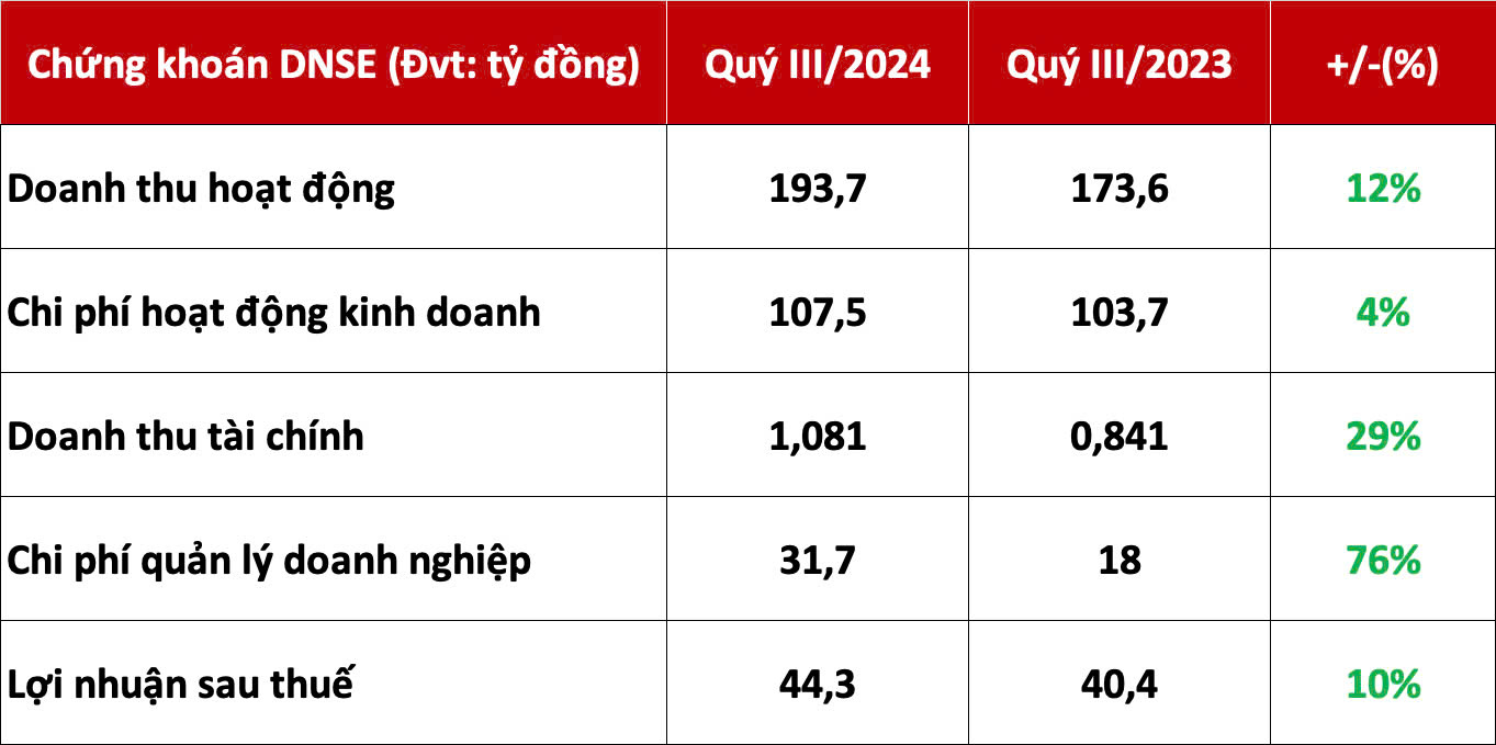 9 tháng đầu năm, doanh thu môi giới chứng khoán DNSE tăng 115% so với cùng kỳ- Ảnh 1.