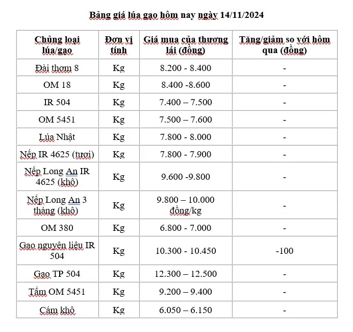 Giá lúa gạo hôm nay 14/11/2024: