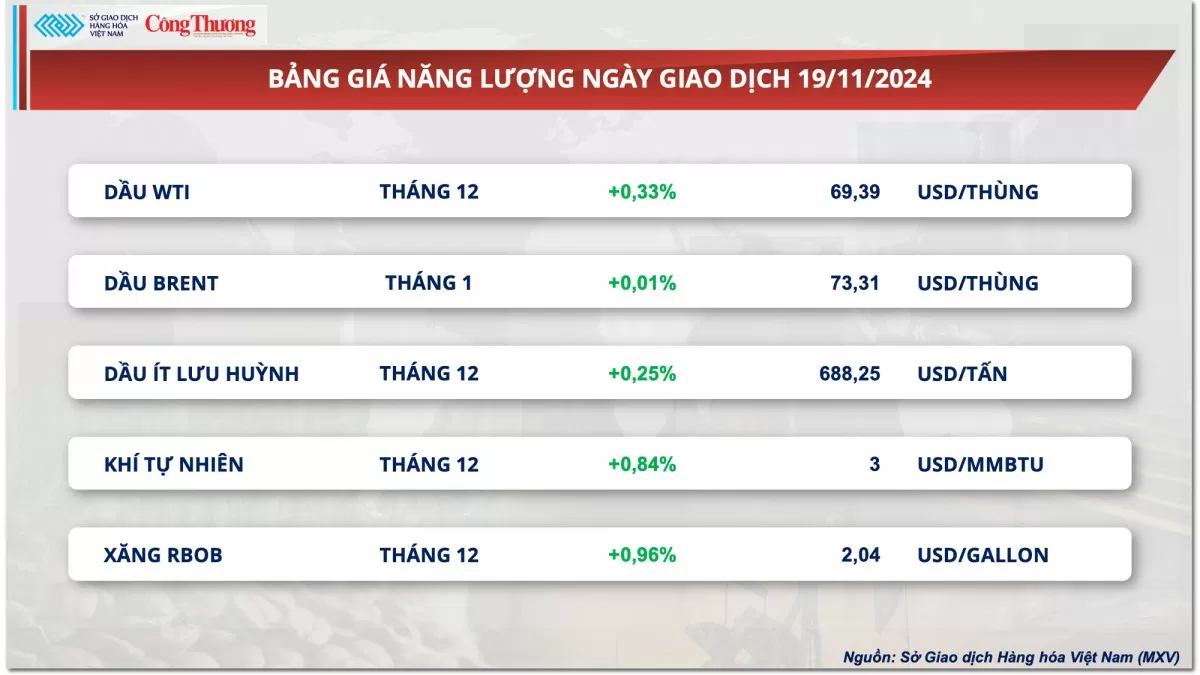 Thị trường hàng hóa hôm nay ngày 20/11: Sắc xanh bao phủ thị trường kim loại và năng lượng