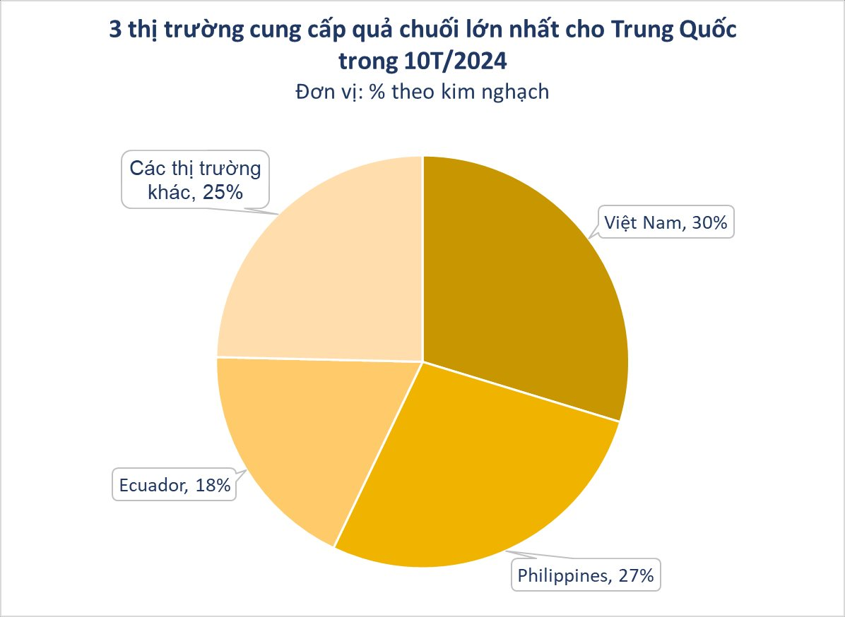 Một loại quả trồng khắp Việt Nam sang Trung Quốc bất ngờ thành hàng hot: Ưu đãi thuế nhập khẩu 0%, thu hơn 200 triệu USD kể từ đầu năm- Ảnh 2.