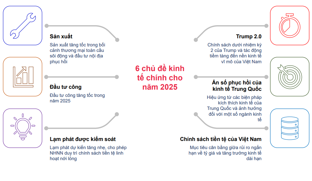 6 yếu tố định hình triển vọng kinh tế Việt Nam trong năm 2025 - Ảnh 2