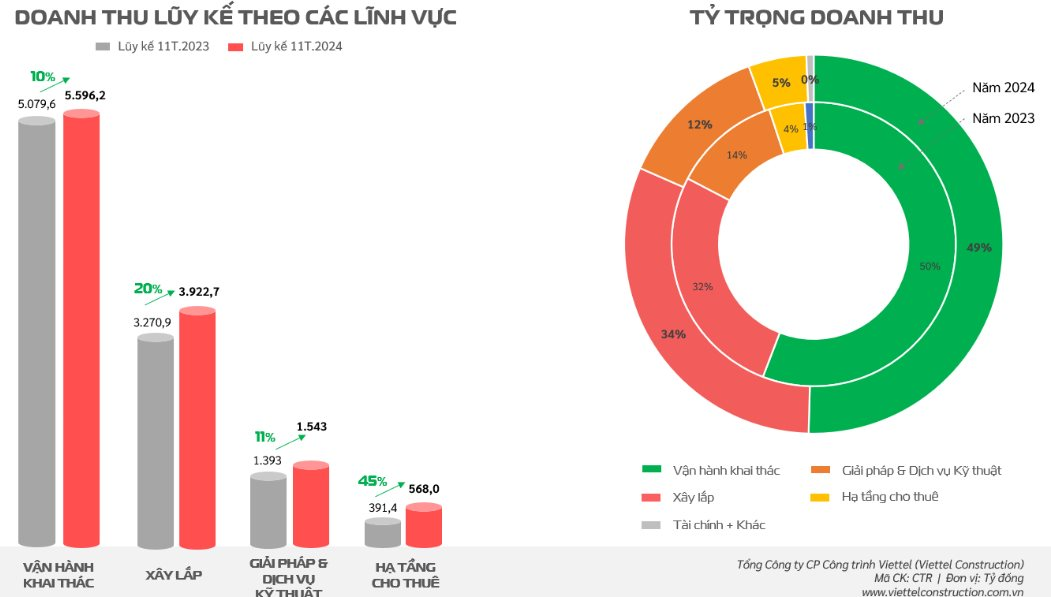 Doanh thu tháng 11 của Viettel Construction (CTR) gần 1.300 tỷ, tăng trưởng 2 chữ số- Ảnh 2.