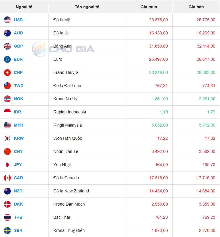 Tỷ giá USD hôm nay 27/12/2024: