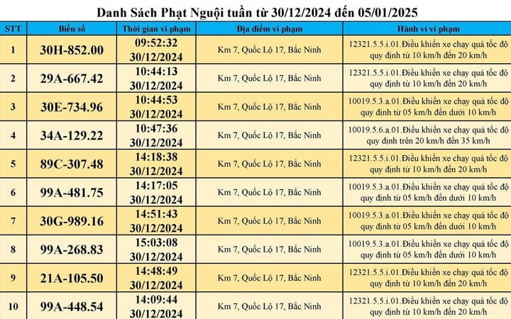 Danh sách 523 xe bị phạt nguội ở Bắc Ninh trong tuần đầu năm- Ảnh 1.