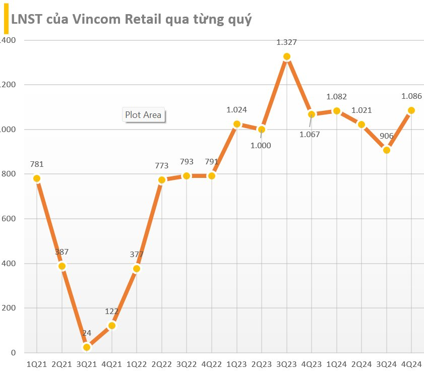 Cập nhật BCTC quý 4/2024 chiều ngày 23/1: Vincom Retail, Đức Giang, ... công bố, công ty bất động sản báo lỗ trăm tỷ- Ảnh 3.